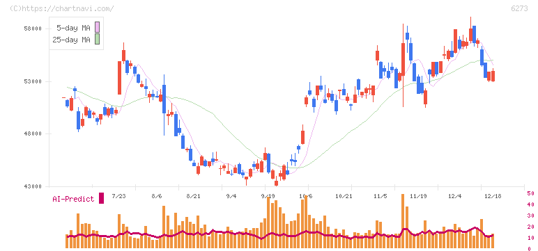 ＳＭＣ(6273)の日足チャート