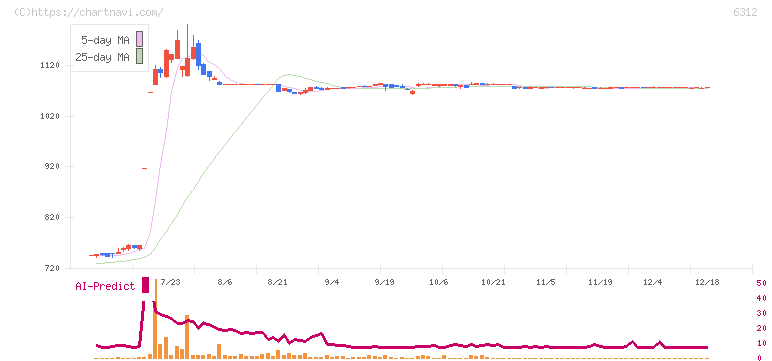 フロイント産業(6312)の日足チャート