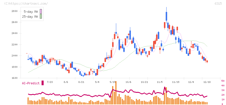 ＴＯＷＡ(6315)の日足チャート