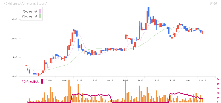 ＴＶＥ(6466)の日足チャート