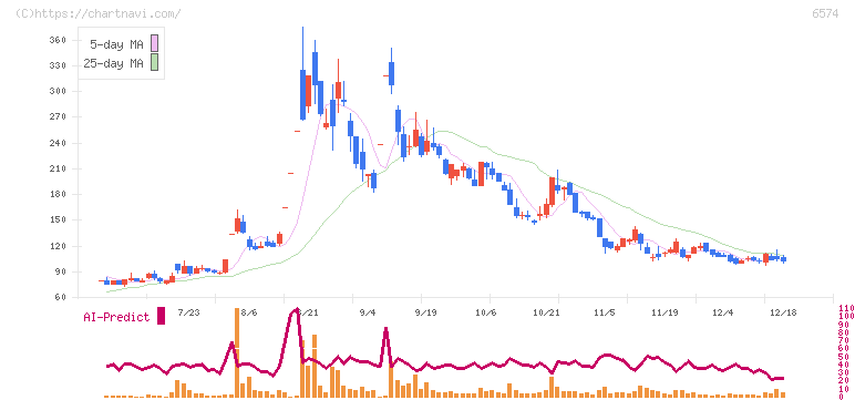 コンヴァノ(6574)の日足チャート