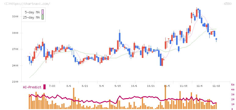 ライトアップ(6580)の日足チャート