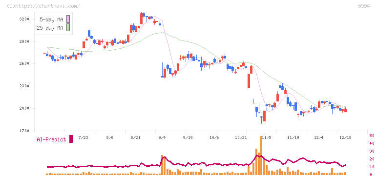 ニデック(6594)の日足チャート