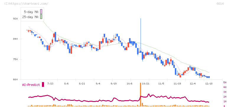 シキノハイテック(6614)の日足チャート