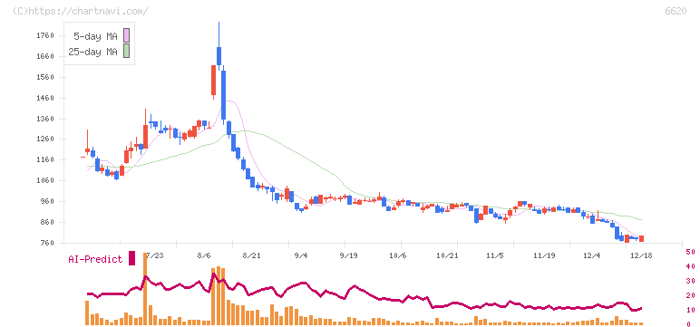 宮越ホールディングス(6620)の日足チャート