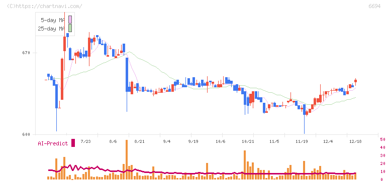 ズーム(6694)の日足チャート