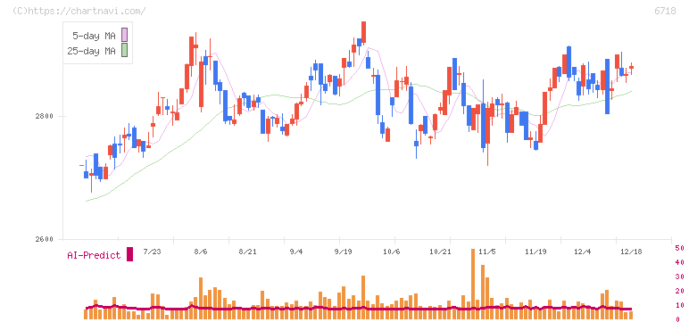 アイホン(6718)の日足チャート