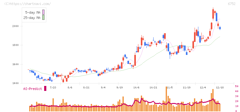 パナソニック　ホールディングス(6752)の日足チャート