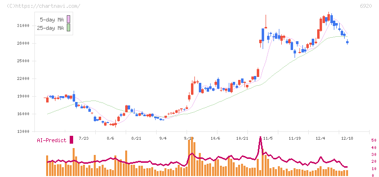 レーザーテック(6920)の日足チャート