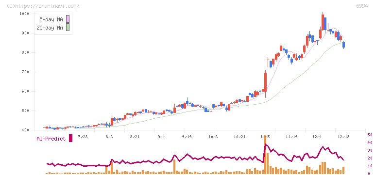 指月電機製作所(6994)の日足チャート