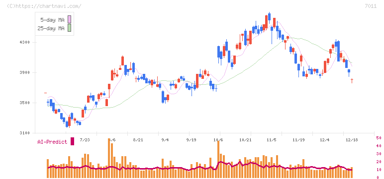 三菱重工業(7011)の日足チャート