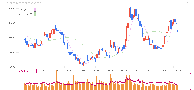 川崎重工業(7012)の日足チャート