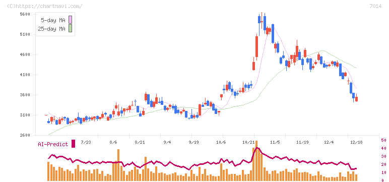 名村造船所(7014)の日足チャート
