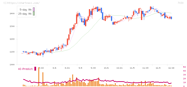 スプリックス(7030)の日足チャート