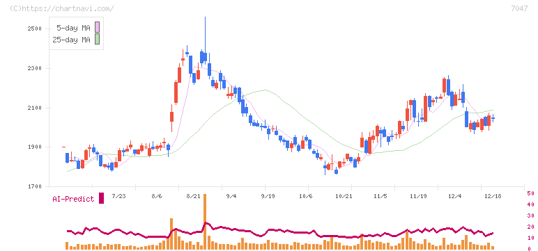 ポート(7047)の日足チャート
