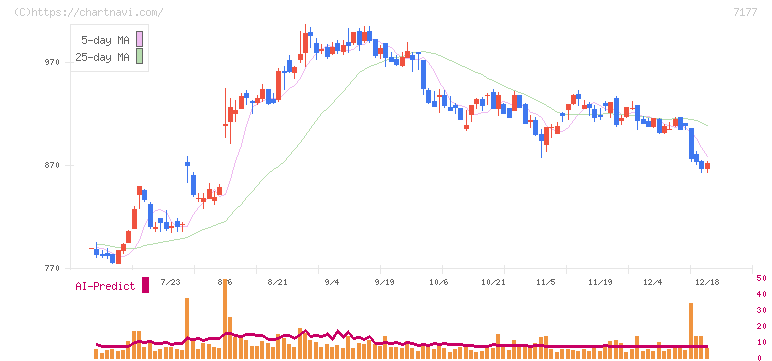 ＧＭＯフィナンシャルホールディングス(7177)の日足チャート
