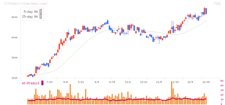 かんぽ生命保険(7181)の日足チャート