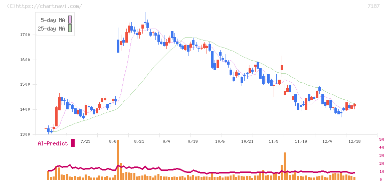 ジェイリース(7187)の日足チャート