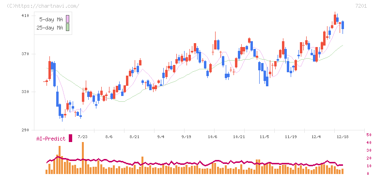 日産自動車(7201)の日足チャート