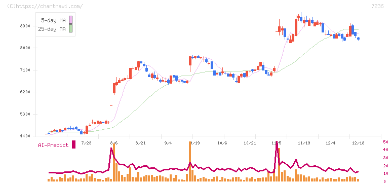 ティラド(7236)の日足チャート