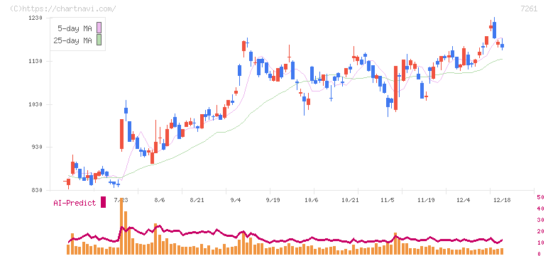 マツダ(7261)の日足チャート