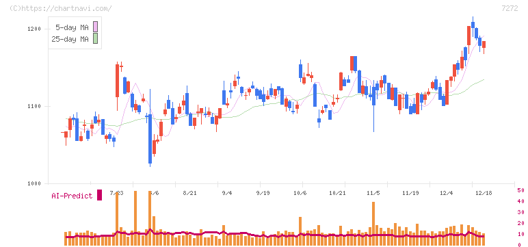 ヤマハ発動機(7272)の日足チャート