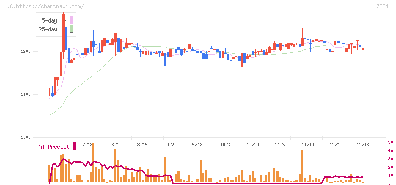 盟和産業(7284)の日足チャート