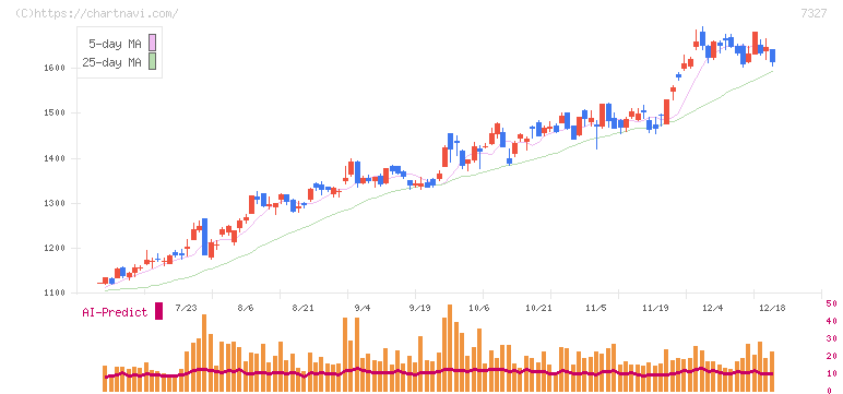 第四北越フィナンシャルグループ(7327)の日足チャート