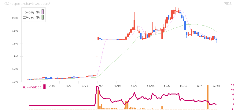 アールビバン(7523)の日足チャート