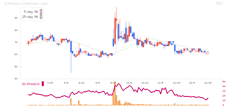 システムソフト(7527)の日足チャート