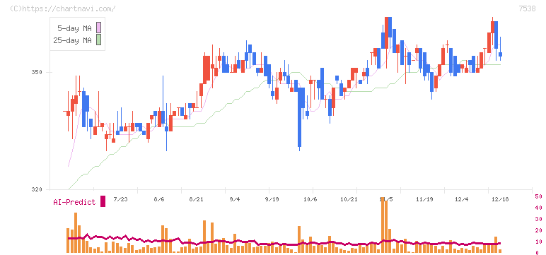大水(7538)の日足チャート
