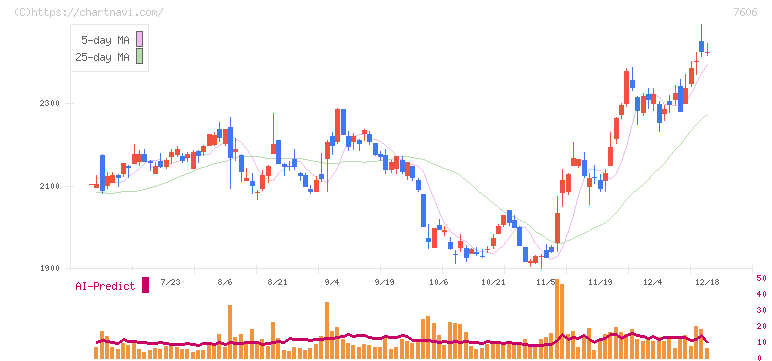ユナイテッドアローズ(7606)の日足チャート