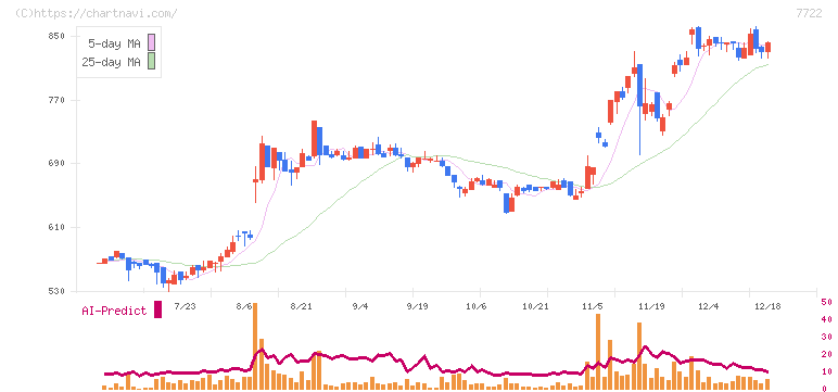 国際計測器(7722)の日足チャート