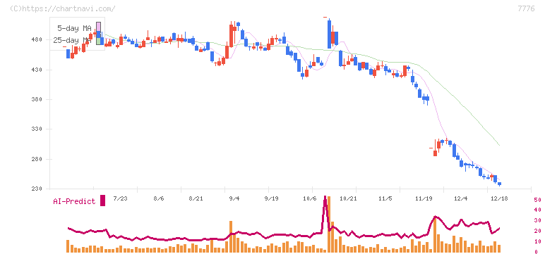 セルシード(7776)の日足チャート
