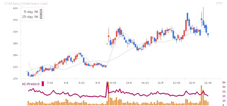 スリー・ディー・マトリックス(7777)の日足チャート