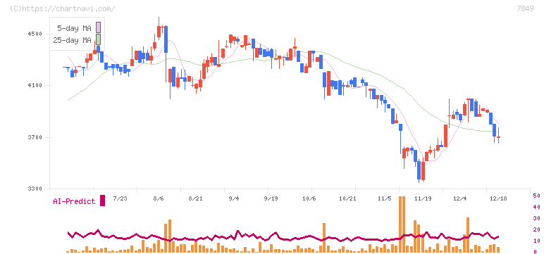 スターツ出版(7849)の日足チャート