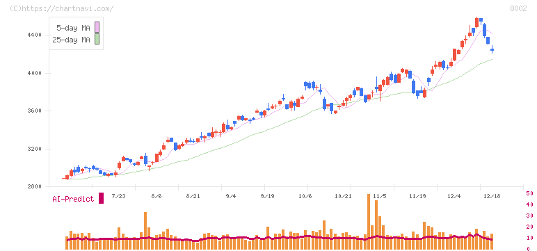 丸紅(8002)の日足チャート