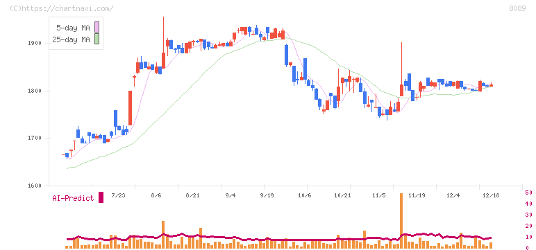 ナイス(8089)の日足チャート
