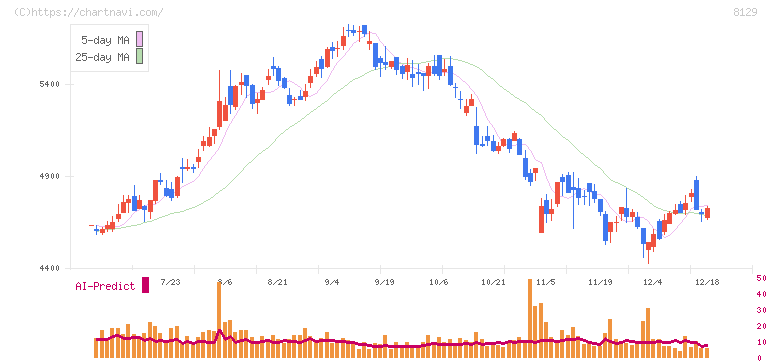 東邦ホールディングス(8129)の日足チャート