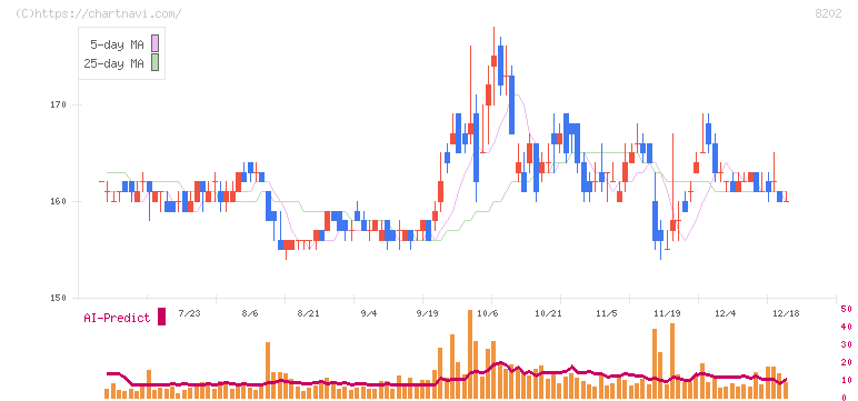 ラオックスホールディングス(8202)の日足チャート