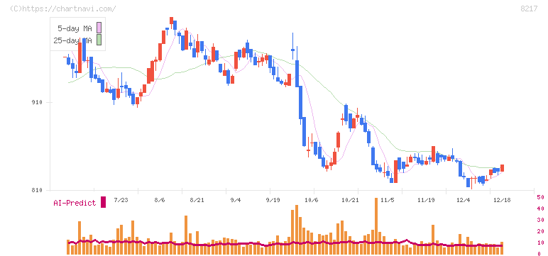 オークワ(8217)の日足チャート