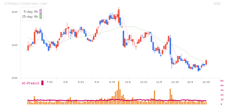 ゼビオホールディングス(8281)の日足チャート