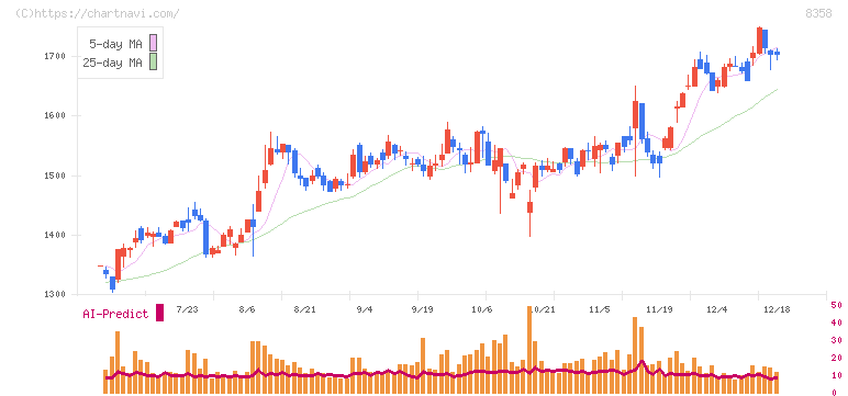 スルガ銀行(8358)の日足チャート