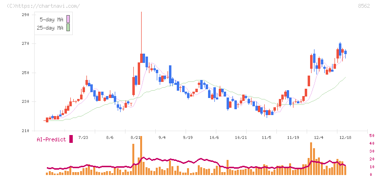 福島銀行(8562)の日足チャート