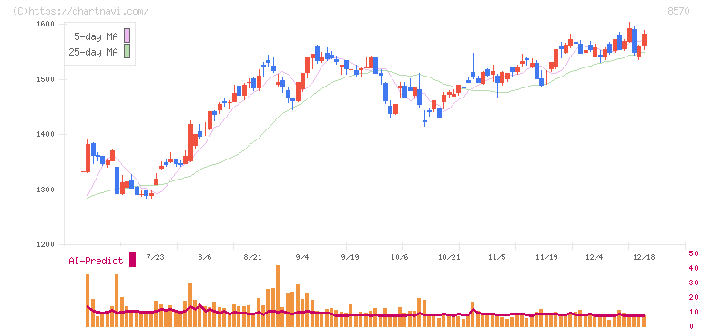 イオンフィナンシャルサービス(8570)の日足チャート