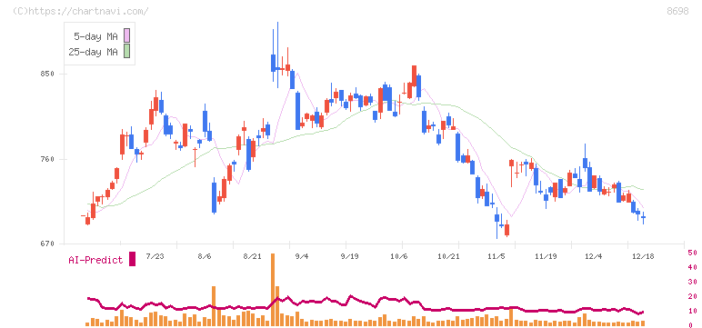 マネックスグループ(8698)の日足チャート