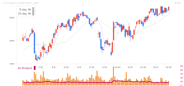 極東証券(8706)の日足チャート