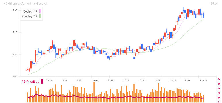 池田泉州ホールディングス(8714)の日足チャート