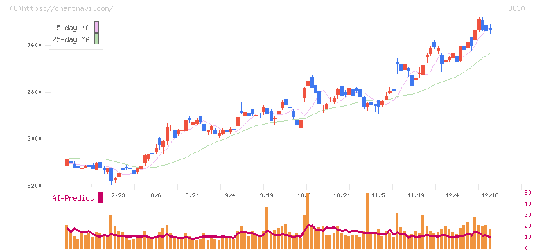 住友不動産(8830)の日足チャート