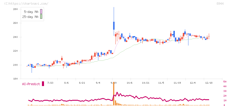 ランドビジネス(8944)の日足チャート